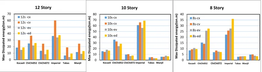 Figure 29. Maximum values of wasted energy in study frames 
