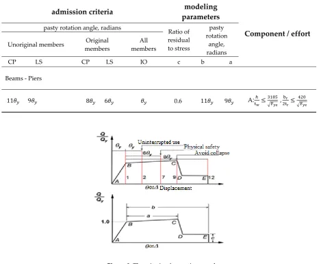 Table 5. Parameters and criteria of accepting beam and column in non-linear method 