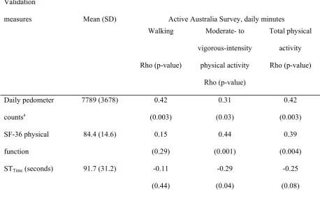 Table 1 Correlations between minutes of physical activity, as recorded with the Active Australia Survey, 