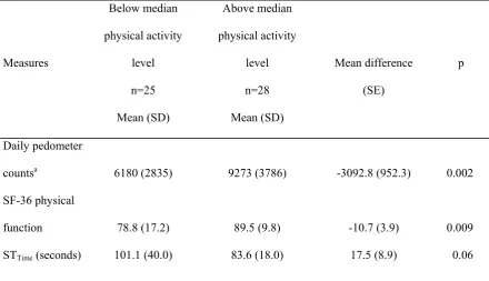 Table 2 Associations between physical activity level, as recorded with the Active Australia Survey, and 