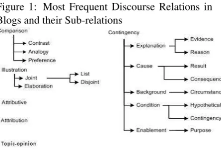 Figure 1: Most Frequent Discourse Relations in