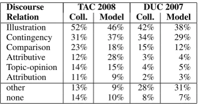 Table 1: Distribution of Discourse Relations in theTAC-2008 and DUC-2007 Datasets