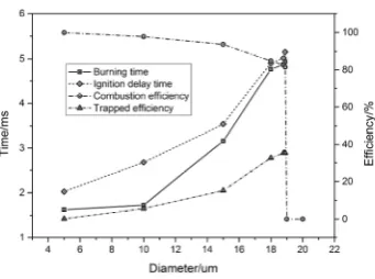 Figure 14. Velocity distribution curve 