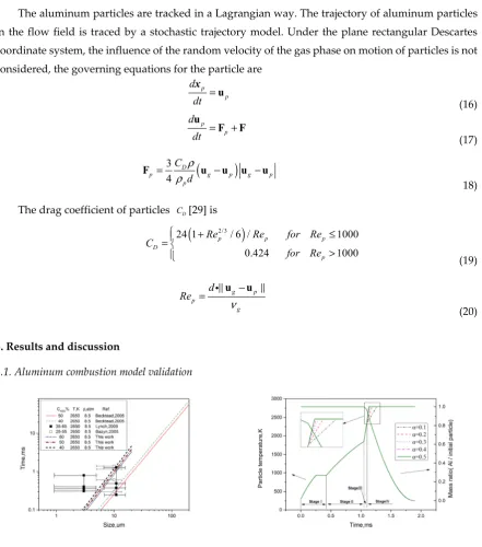 Figure 4. Combustion time as a function of particle 