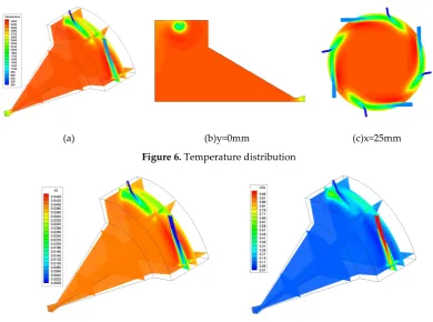 Figure 6. Temperature distribution 