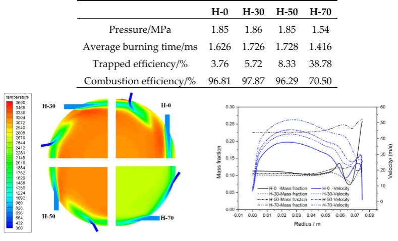 Table 1. Calculation result parameter distribution 