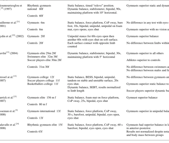 Table I. Balance ability of gymnasts vs non-gymnasts  