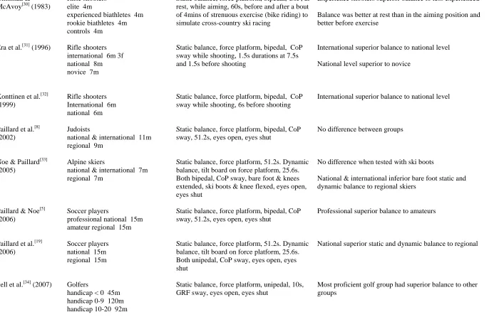 Table III. Comparison of balance ability of athletes at different levels of competition   
