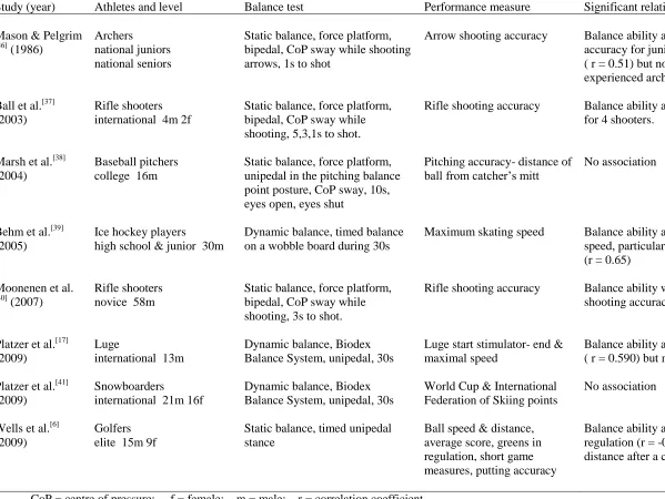 Table IV. Relationship between balance ability and performance measures  