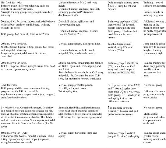 Table V. Prospective studies on the influence of balance training on performance Study (year) 