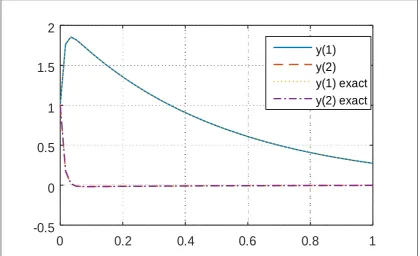Fig. 2: Results of problem 4.1