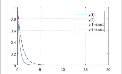 Fig. 4: Results of problem 4.2
