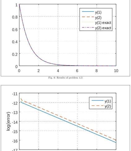 Fig. 6: Results of problem 4.3