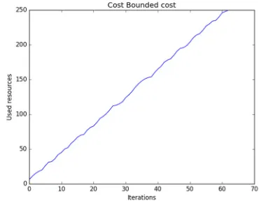 Figure 3: Reliability with respect to number of iterations when there is a strong positive correlation between reliability and cost 