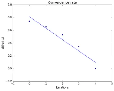 Figure 6: Convergence rate of cost bounded algorithm 