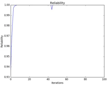 Figure 13: Convergence vs. Iterations of GA. Linear convergence is exhibited for most of the iterations