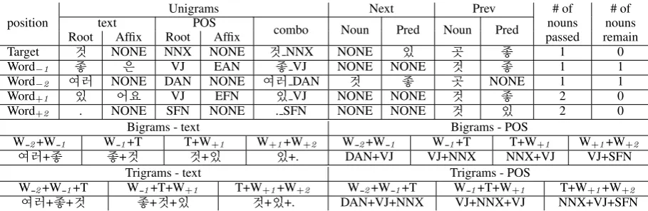 Table 2: Features and examples for 것 in (2b) - ’각 곳에 여러 좋은 것이 있어요’