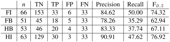 Table 3: Particle omission error detection results