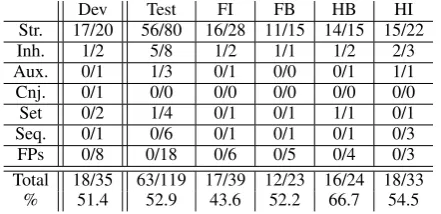Table 5: Results for particle selection on instancesfrom binary omission classiﬁer (pipeline)
