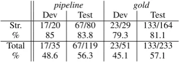 Table 6: Results for particle selection on all in-stances of particle omission (gold)