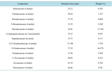 Table 4. Fatty acid profile of biodiesel produced from CPO calculated from GC-MS.                                 