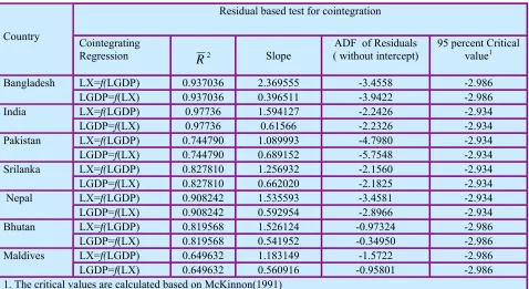Table 2: Residual based test for Cointegration 