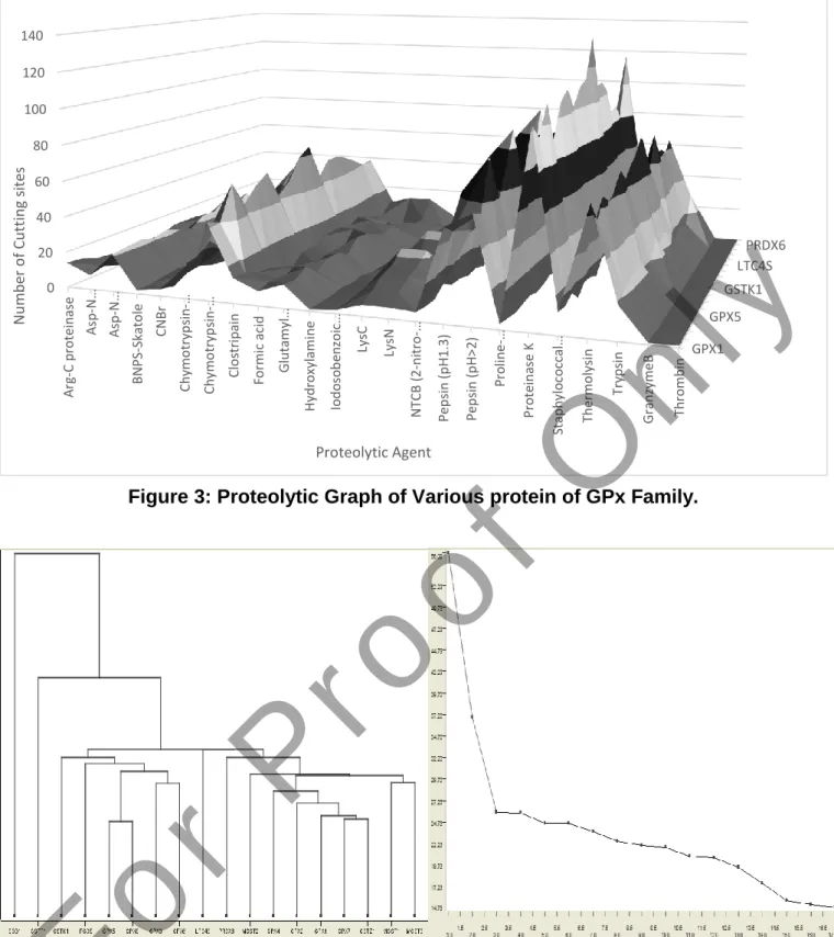 Figure 4: Hierarchical Clustering of GPx Proteins on the basis of proteolytic site, node are  represented in dot form its distance in the tree
