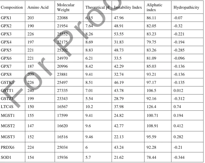 Table 4: Various Parameters computed using Expasy’s ProtParam tool of human  glutathione peroxidase