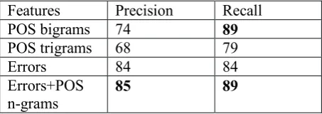 Table 1. Classifier performance on Level B1 (in-termediate) Czech  