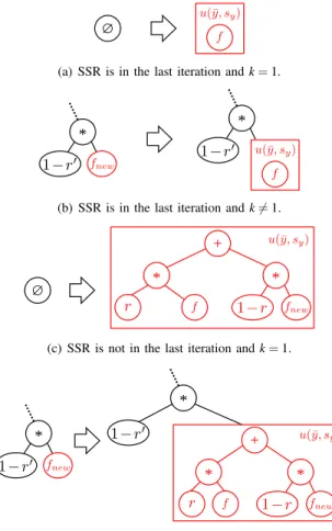 Fig. 1. AddFunction scenarios. The box u( ¯y, s y ) indicates the denormalization process regarding f , r ′ represents the value of r defined in the previous iteration and nodes in red denote what is modified in the iteration