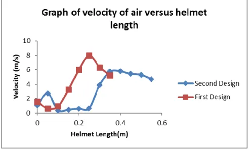 Figure 10 shows the points taken along the path line in green color. The line was located  at the center top surface of the helmet
