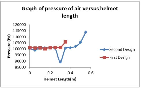 Figure 12: Graph of air pressure versus helmet length.
