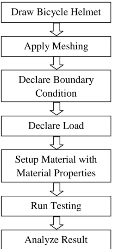 Figure 1: Flow Chart of FEA analysis process. 