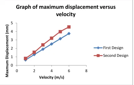 Figure  5:  Graph  of  maximum  displacement  compared  to  the  original  shape  versus  velocity  of  impact