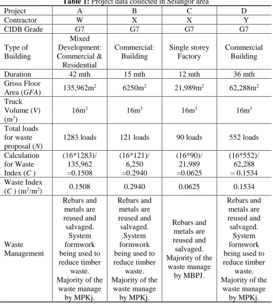 Table 1: Project data collected in Selangor area 