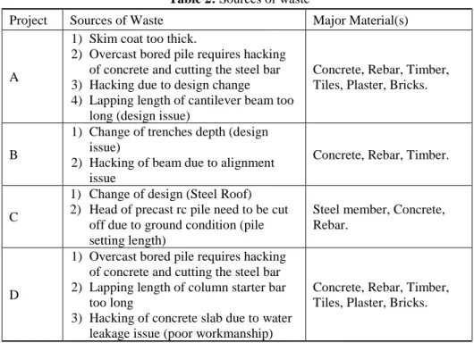 Table 2: Sources of waste 