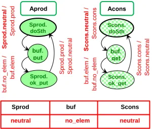 Figure 4.  Agent automata for buffer system. Under the automata there is the global input vector with its initial content