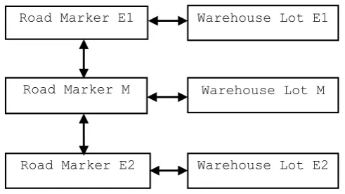 Figure A1. Structure of road segment controllers. 