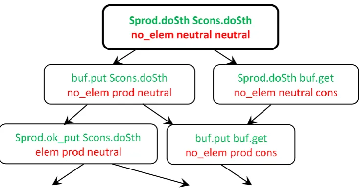 Figure 1. A fragment of LTS for the buffer system. 