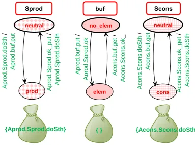 Figure 2.  Server automata for buffer system. Under the automata there are input sets with their initial values