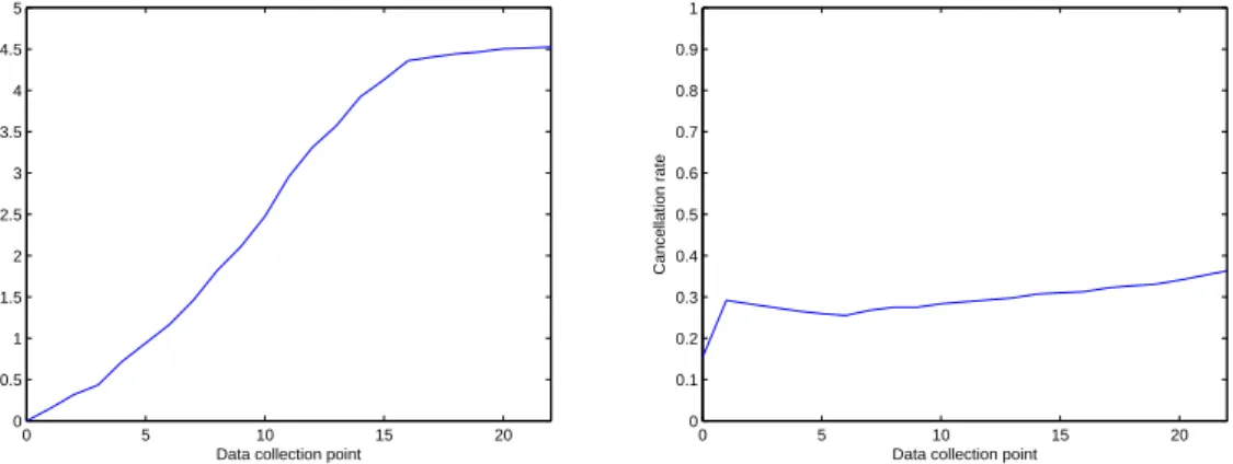 Figure 2.2: Example of reference curves, bookings (left) and cancellation rate (right), values given for each of the 23 DCPs prior to departure.