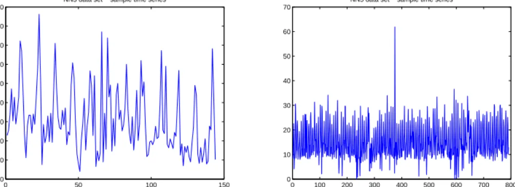 Figure 3.1: Examples of time series, left: NN3 competition, right: NN5 competition.