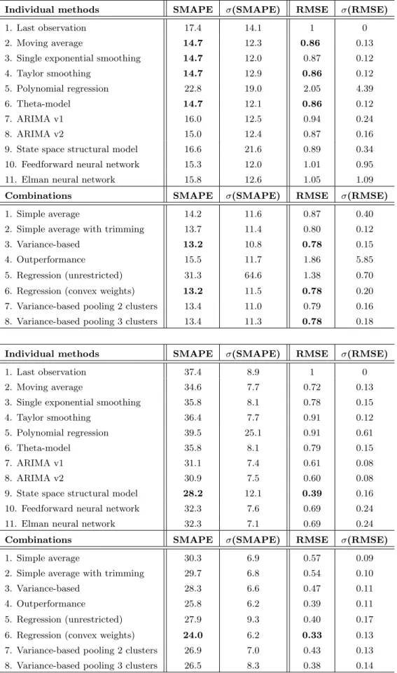 Table 3.1: Forecast performances and standard deviation on NN3 data (top) and NN5 data (bottom), single-step-ahead