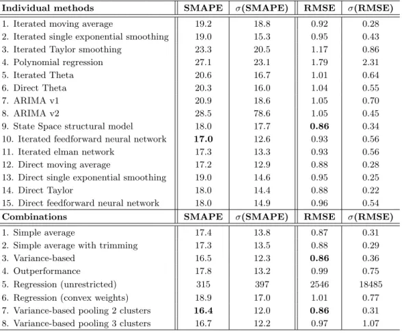 Table 3.2: Forecast performances and standard deviation on NN3 data (SMAPE), multi-step-ahead