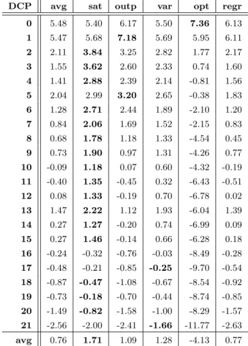 Table 4.3: Flat forecast combination: percentage of relative performance improvement compared to reference forecast (lsb), high level