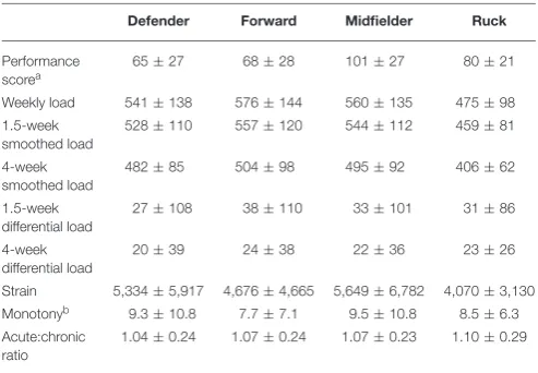 TABLE 1 | Descriptive statistics of performance score and training measures forthe playing-position groups