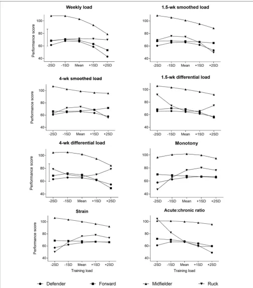 FIGURE 1 | The effect of training measures on performance score. Data are presented as predicted performance scores for the mean training measure and twowithin-player SD below and above the mean