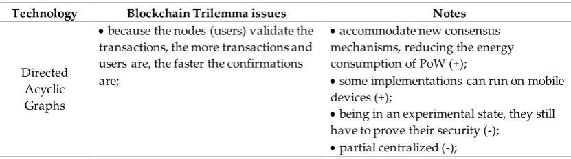 Table 1. Addressing blockchain trilemma issues. 