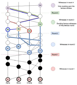 Figure 1. Hashgraph and the consensus algorithm. 