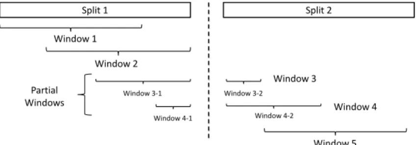 Figure 1.1: Issue of partial windows: a rolling window needs data from both windows at split boundaries.